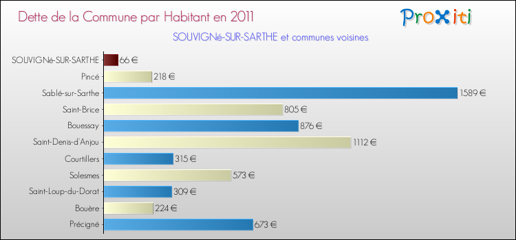 Dette par habitant de la commune en 2011 pour SOUVIGNé-SUR-SARTHE et les communes proches Comparaison de la dette par habitant de la commune en 2011 pour SOUVIGNé-SUR-SARTHE et les communes voisines