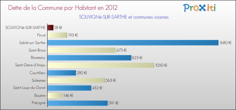 Dette par habitant de la commune en 2012 pour SOUVIGNé-SUR-SARTHE et les communes proches Comparaison de la dette par habitant de la commune en 2012 pour SOUVIGNé-SUR-SARTHE et les communes voisines