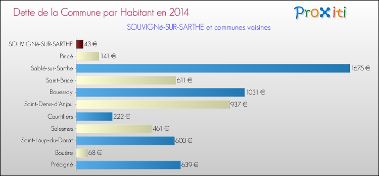 Dette par habitant de la commune en 2014 pour SOUVIGNé-SUR-SARTHE et les communes proches Comparaison de la dette par habitant de la commune en 2014 pour SOUVIGNé-SUR-SARTHE et les communes voisines