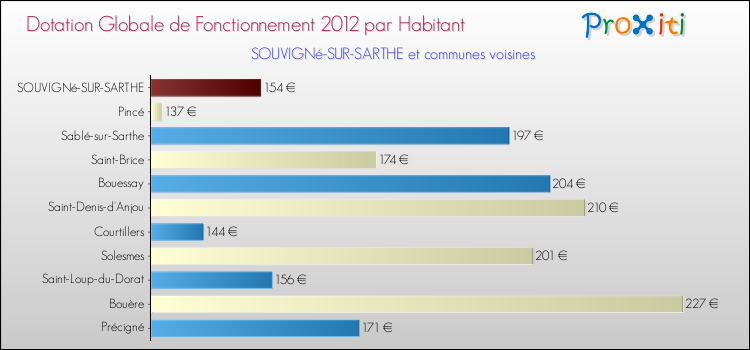 Montant des dotations globales de fonctionnement DGF par Habitant pour SOUVIGNé-SUR-SARTHE et les communes proches Comparaison des des dotations globales de fonctionnement DGF par habitant pour SOUVIGNé-SUR-SARTHE et les communes voisines