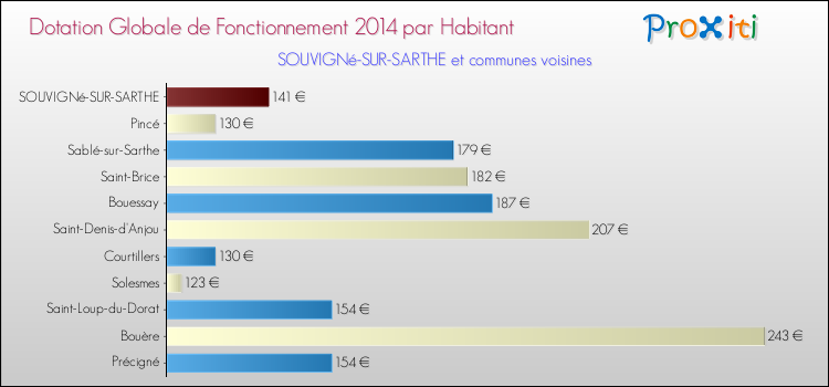 Montant des dotations globales de fonctionnement DGF par Habitant pour SOUVIGNé-SUR-SARTHE et les communes proches en 2014. Comparaison des des dotations globales de fonctionnement DGF par habitant pour SOUVIGNé-SUR-SARTHE et les communes voisines en 2014.