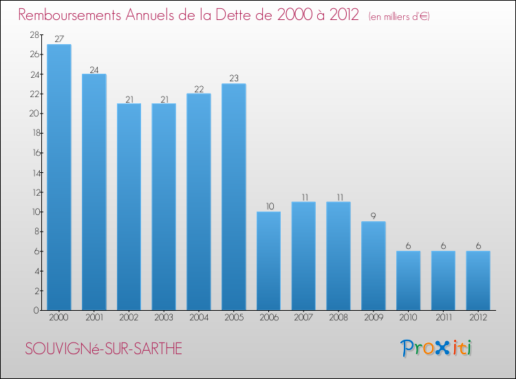 Evolution de l'annuité de la dette pour la commune de SOUVIGNé-SUR-SARTHE de 2000 à 2012 Annuités de la dette pour SOUVIGNé-SUR-SARTHE de 2000 à 2012