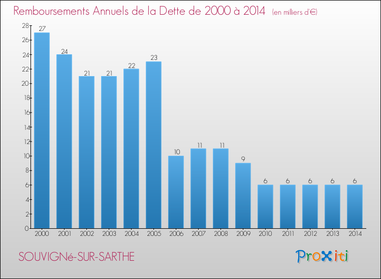 Evolution de l'annuité de la dette pour la commune de SOUVIGNé-SUR-SARTHE de 2000 à 2014 Annuités de la dette pour SOUVIGNé-SUR-SARTHE de 2000 à 2014