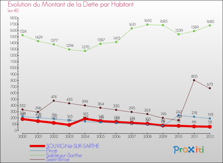Evolution de la dette par habitant pour la commune de SOUVIGNé-SUR-SARTHE et les communes proches de 2000 à 2012 Comparaison de la dette par habitant pour SOUVIGNé-SUR-SARTHE et les communes voisines de 2000 à 2012