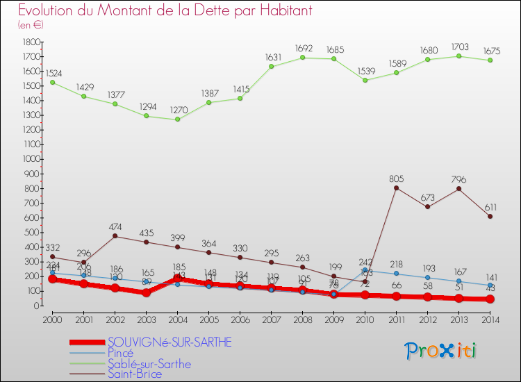 Evolution de la dette par habitant pour la commune de SOUVIGNé-SUR-SARTHE et les communes proches de 2000 à 2014 Comparaison de la dette par habitant pour SOUVIGNé-SUR-SARTHE et les communes voisines de 2000 à 2014