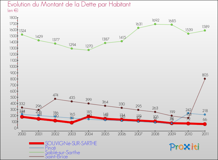 Evolution de la dette par habitant pour la commune de SOUVIGNé-SUR-SARTHE et les communes proches Comparaison de la dette par habitant pour SOUVIGNé-SUR-SARTHE et les communes voisines