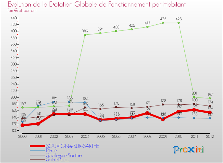 Evolution et montant de la dotation globale de fonctionnement par Habitant pour SOUVIGNé-SUR-SARTHE et les communes proches Comparaison des dotations globales de fonctionnement par habitant pour SOUVIGNé-SUR-SARTHE et les communes voisines