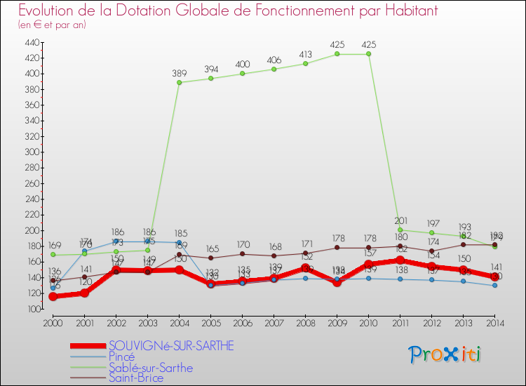 Evolution et montant de la dotation globale de fonctionnement par Habitant pour SOUVIGNé-SUR-SARTHE et les communes proches de 2000 à 2014. Comparaison des dotations globales de fonctionnement par habitant pour SOUVIGNé-SUR-SARTHE et les communes voisines de 2000 à 2014.