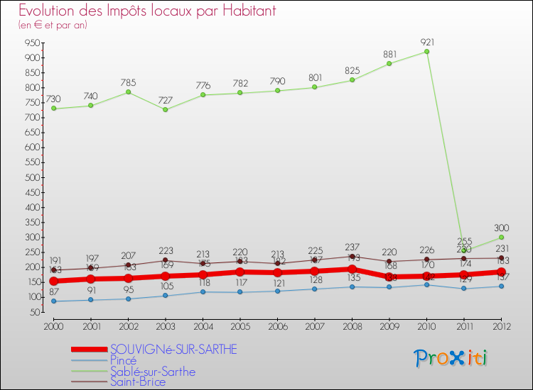 Evolution et montant des impôts locaux par Habitant pour SOUVIGNé-SUR-SARTHE et les communes proches Comparaison des impôts locaux par habitant pour SOUVIGNé-SUR-SARTHE et les communes voisines