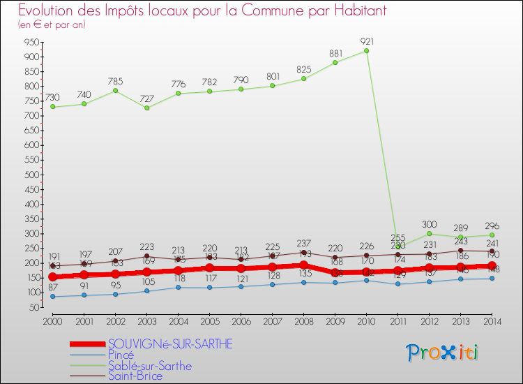 Evolution et montant des impôts locaux par Habitant pour SOUVIGNé-SUR-SARTHE et les communes proches de 2000 à 2014 Comparaison des impôts locaux par habitant pour SOUVIGNé-SUR-SARTHE et les communes voisines de 2000 à 2014