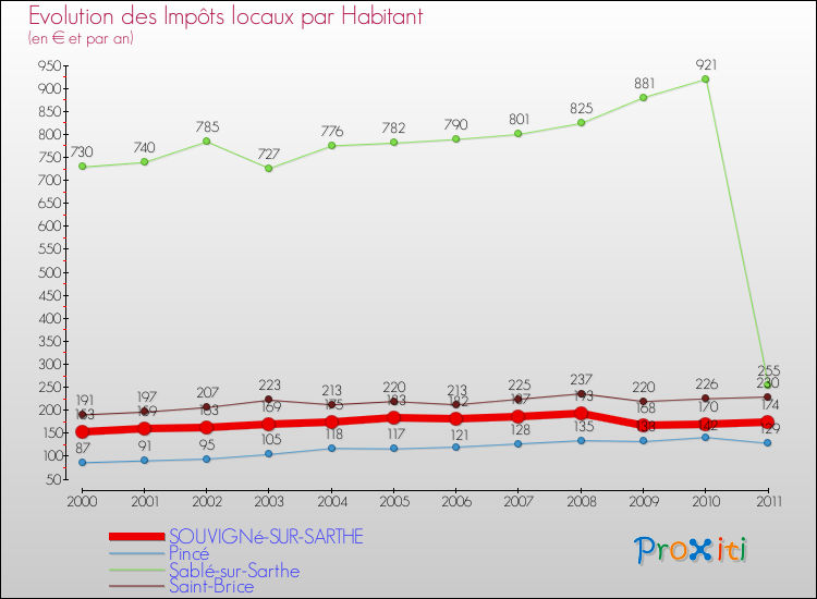 Evolution et montant des impôts locaux par Habitant pour SOUVIGNé-SUR-SARTHE et les communes proches Comparaison des impôts locaux par habitant pour SOUVIGNé-SUR-SARTHE et les communes voisines