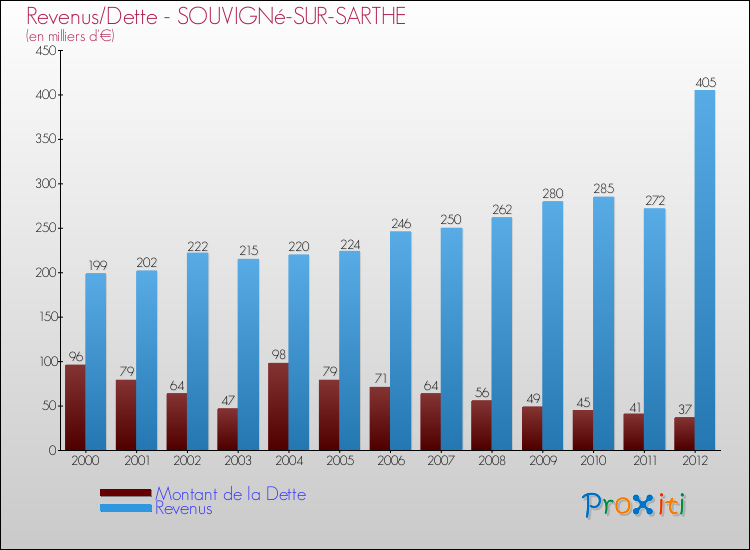 Evolution comparée de la dette et des revenus pour la commune de SOUVIGNé-SUR-SARTHE de 2000 à 2012 Comparaison de la dette et des revenus pour SOUVIGNé-SUR-SARTHE de 2000 à 2012