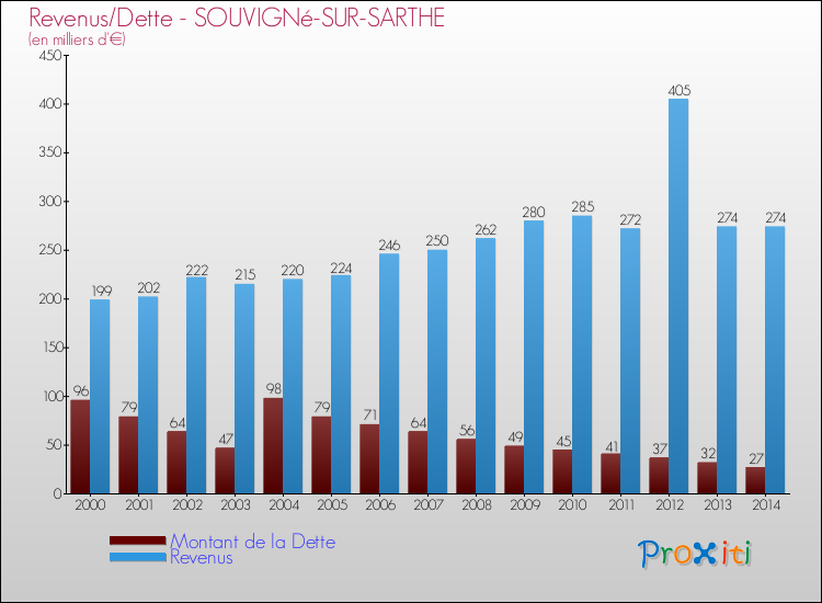 Evolution comparée de la dette et des revenus pour la commune de SOUVIGNé-SUR-SARTHE de 2000 à 2014 Comparaison de la dette et des revenus pour SOUVIGNé-SUR-SARTHE de 2000 à 2014