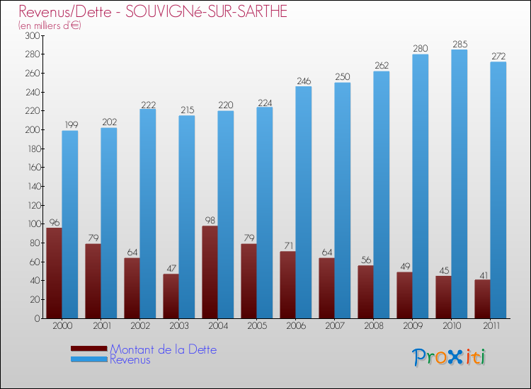 Evolution comparée de la dette et des revenus pour la commune de SOUVIGNé-SUR-SARTHE de 2000 à 2011 Comparaison de la dette et des revenus pour SOUVIGNé-SUR-SARTHE de 2000 à 2011