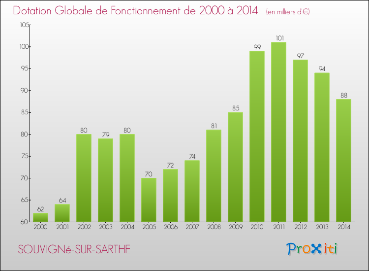 Evolution du montant de la Dotation Globale de Fonctionnement pour la commune de SOUVIGNé-SUR-SARTHE de 2000 à 2014 Evolution du montant de la Dotation Globale de Fonctionnement pour SOUVIGNé-SUR-SARTHE de 2000 à 2014