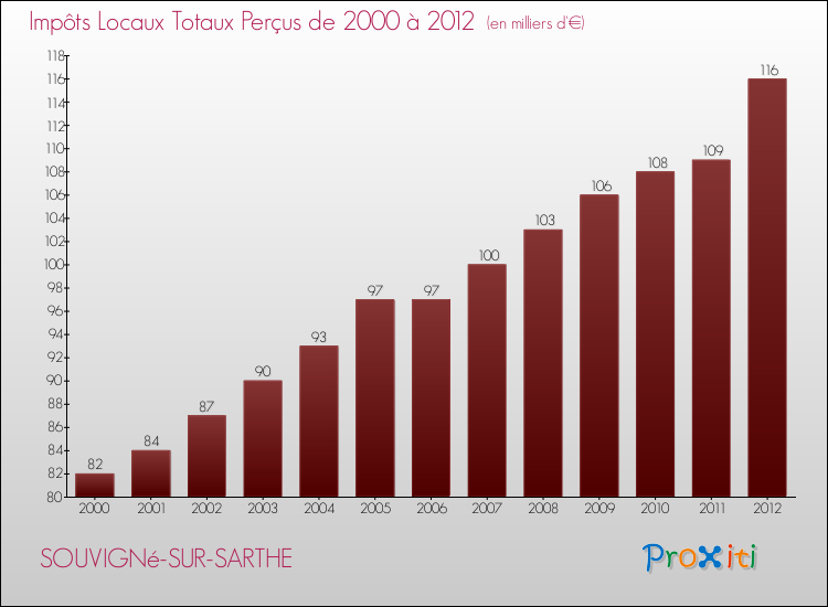 Evolution des Impôts Locaux pour la commune de SOUVIGNé-SUR-SARTHE de 2000 à 2012 Evolution des Impôts Locaux pour SOUVIGNé-SUR-SARTHE de 2000 à 2012
