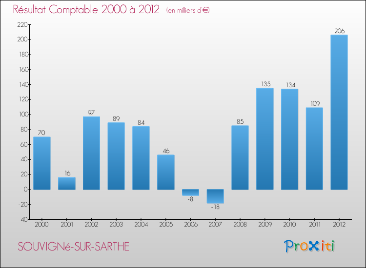 Evolution du résultat comptable pour la commune de SOUVIGNé-SUR-SARTHE de 2000 à 2012 Evolution du résultat comptable pour SOUVIGNé-SUR-SARTHE de 2000 à 2012