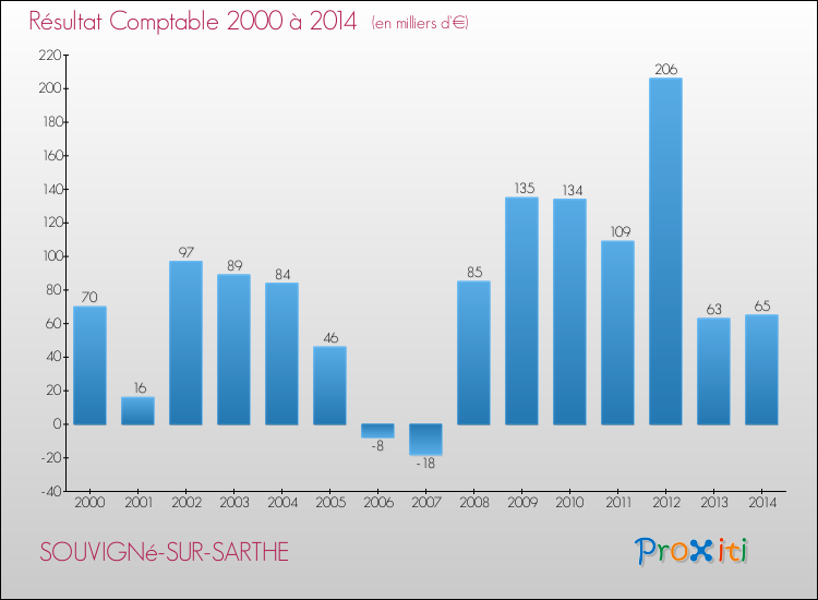 Evolution du résultat comptable pour la commune de SOUVIGNé-SUR-SARTHE de 2000 à 2014 Evolution du résultat comptable pour SOUVIGNé-SUR-SARTHE de 2000 à 2014