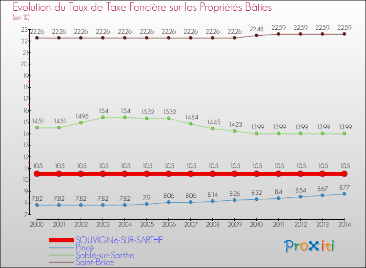 Evolution du taux de la taxe foncière sur le bati pour SOUVIGNé-SUR-SARTHE et les communes proches de 2000 à 2014 Comparaison des taux de taxe foncière sur le bati pour SOUVIGNé-SUR-SARTHE et les communes voisines de 2000 à 2014