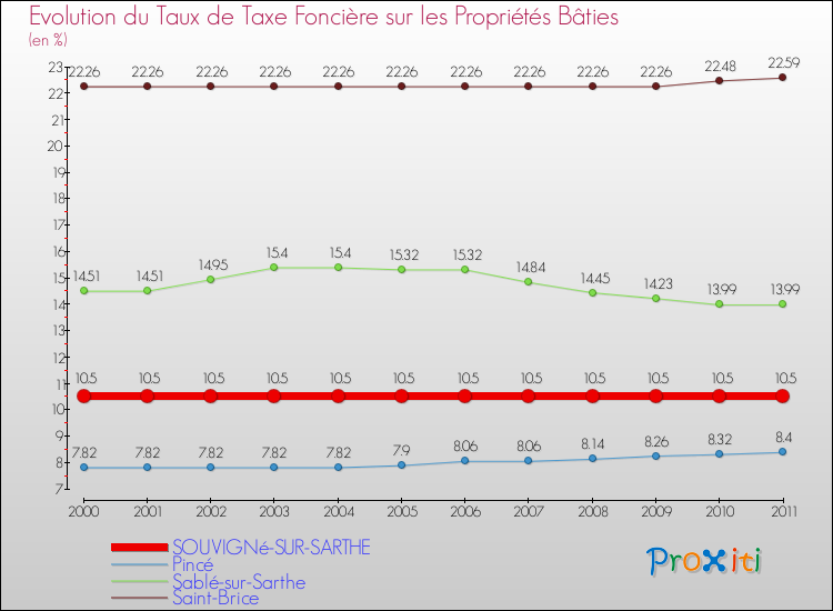 Evolution du taux de la taxe foncière sur le bati pour SOUVIGNé-SUR-SARTHE et les communes proches Comparaison des taux de taxe foncière sur le bati pour SOUVIGNé-SUR-SARTHE et les communes voisines