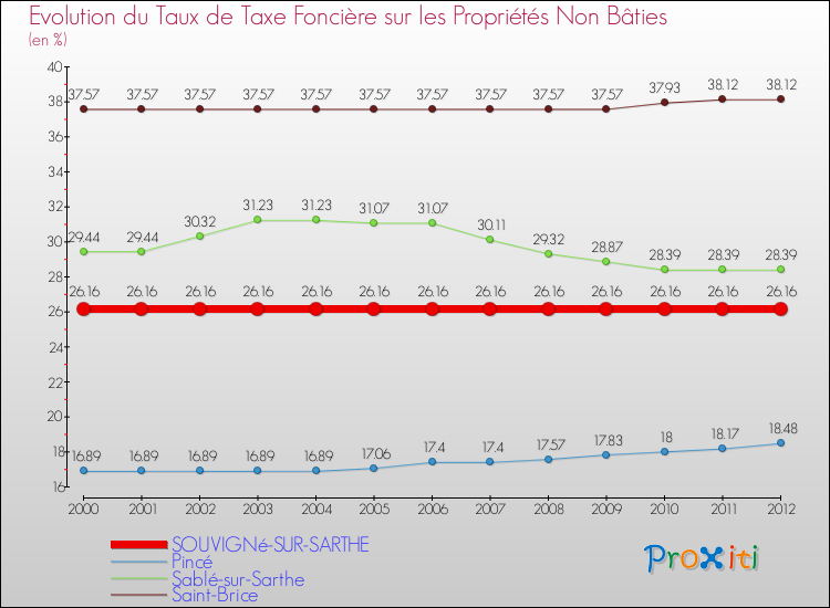 Evolution du taux de la taxe foncière sur les immeubles et terrains non batis pour SOUVIGNé-SUR-SARTHE et les communes proches de 2000 à 2012 Comparaison des taux de la taxe foncière sur les immeubles et terrains non batis pour SOUVIGNé-SUR-SARTHE et les communes voisines de 2000 à 2012