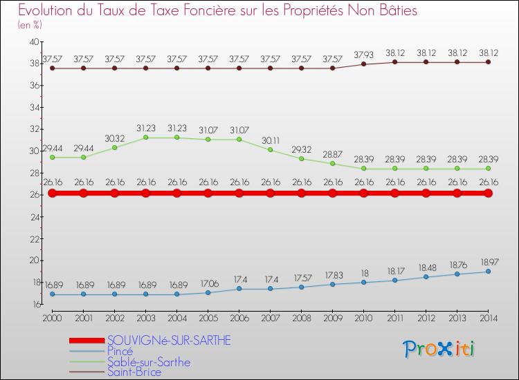 Evolution du taux de la taxe foncière sur les immeubles et terrains non batis pour SOUVIGNé-SUR-SARTHE et les communes proches de 2000 à 2014 Comparaison des taux de la taxe foncière sur les immeubles et terrains non batis pour SOUVIGNé-SUR-SARTHE et les communes voisines de 2000 à 2014
