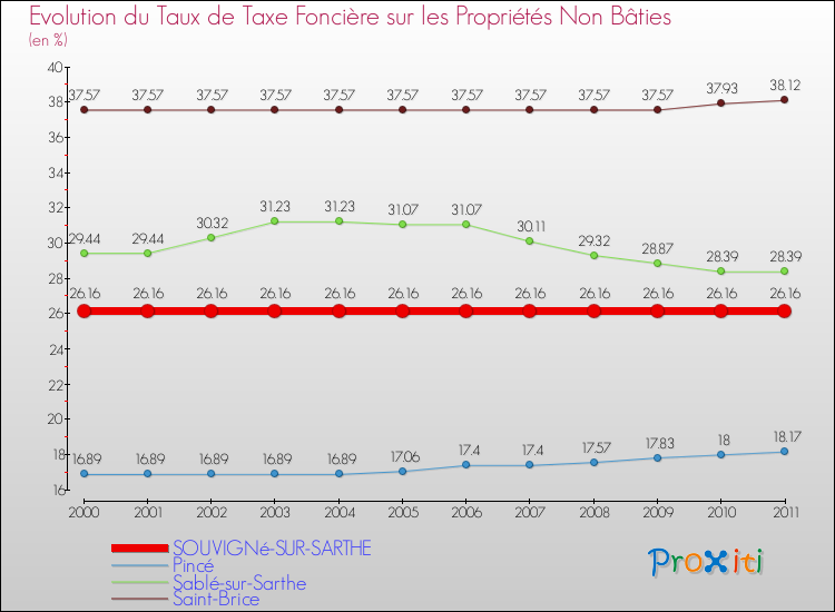 Evolution du taux de la taxe foncière sur les immeubles et terrains non batis pour SOUVIGNé-SUR-SARTHE et les communes proches Comparaison des taux de la taxe foncière sur les immeubles et terrains non batis pour SOUVIGNé-SUR-SARTHE et les communes voisines