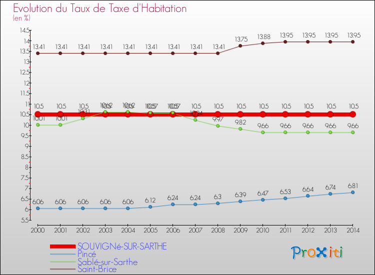 Evolution du taux de la taxe d'habitation pour SOUVIGNé-SUR-SARTHE et les communes proches de 2000 à 2014 Comparaison des taux de la taxe d'habitation pour SOUVIGNé-SUR-SARTHE et les communes voisines de 2000 à 2014