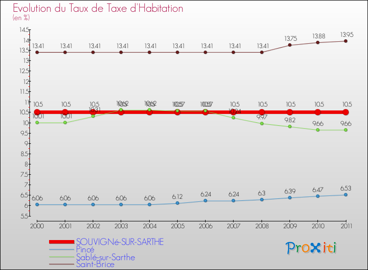 Evolution du taux de la taxe d'habitation pour SOUVIGNé-SUR-SARTHE et les communes proches Comparaison des taux de la taxe d'habitation pour SOUVIGNé-SUR-SARTHE et les communes voisines