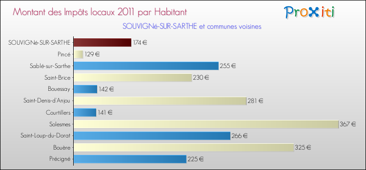 Montant des impôts locaux par Habitant pour SOUVIGNé-SUR-SARTHE et les communes proches Comparaison des impôts locaux par habitant pour SOUVIGNé-SUR-SARTHE et les communes voisines