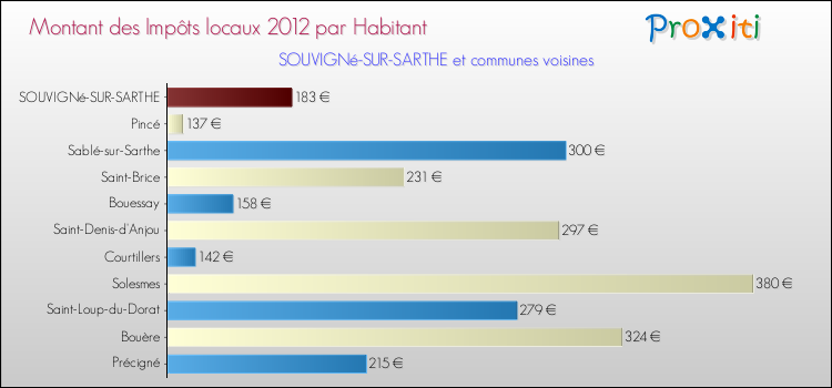 Montant des impôts locaux par Habitant pour SOUVIGNé-SUR-SARTHE et les communes proches Comparaison des impôts locaux par habitant pour SOUVIGNé-SUR-SARTHE et les communes voisines