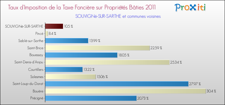 Taux d'imposition de la taxe foncière sur le bati 2011 pour SOUVIGNé-SUR-SARTHE et les communes proches Comparaison des taux d'imposition de la taxe foncière sur le bati 2011 pour SOUVIGNé-SUR-SARTHE et les communes voisines