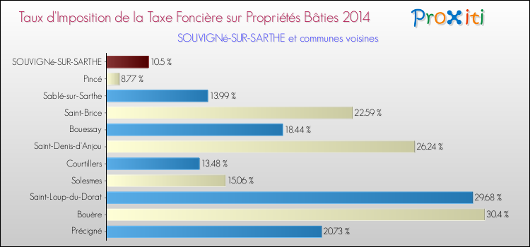 Taux d'imposition de la taxe foncière sur le bati 2014 pour SOUVIGNé-SUR-SARTHE et les communes proches Comparaison des taux d'imposition de la taxe foncière sur le bati 2014 pour SOUVIGNé-SUR-SARTHE et les communes voisines