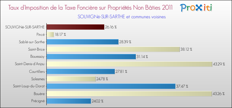Taux d'imposition de la taxe foncière sur les immeubles et terrains non batis 2011 pour SOUVIGNé-SUR-SARTHE et les communes proches Comparaison des taux d'imposition de la taxe foncière sur les immeubles et terrains non batis 2011 pour SOUVIGNé-SUR-SARTHE et les communes voisines