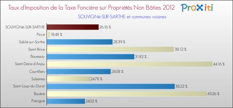 Taux d'imposition de la taxe foncière sur les immeubles et terrains non batis 2012 pour SOUVIGNé-SUR-SARTHE et les communes proches Comparaison des taux d'imposition de la taxe foncière sur les immeubles et terrains non batis 2012 pour SOUVIGNé-SUR-SARTHE et les communes voisines
