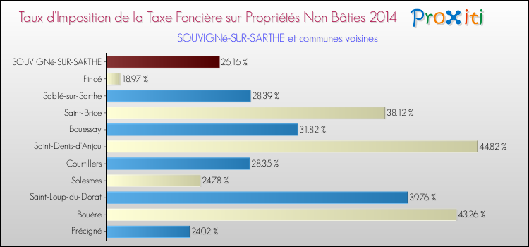 Taux d'imposition de la taxe foncière sur les immeubles et terrains non batis 2014 pour SOUVIGNé-SUR-SARTHE et les communes proches Comparaison des taux d'imposition de la taxe foncière sur les immeubles et terrains non batis 2014 pour SOUVIGNé-SUR-SARTHE et les communes voisines