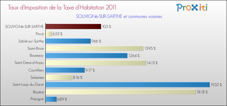 Taux d'imposition de la taxe d'habitation 2011 pour SOUVIGNé-SUR-SARTHE et les communes proches Comparaison des taux d'imposition de la taxe d'habitation 2011 pour SOUVIGNé-SUR-SARTHE et les communes voisines