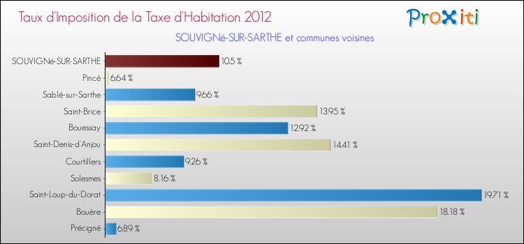 Taux d'imposition de la taxe d'habitation 2012 pour SOUVIGNé-SUR-SARTHE et les communes proches Comparaison des taux d'imposition de la taxe d'habitation 2012 pour SOUVIGNé-SUR-SARTHE et les communes voisines