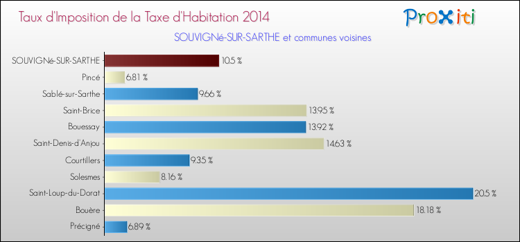 Taux d'imposition de la taxe d'habitation 2014 pour SOUVIGNé-SUR-SARTHE et les communes proches Comparaison des taux d'imposition de la taxe d'habitation 2014 pour SOUVIGNé-SUR-SARTHE et les communes voisines