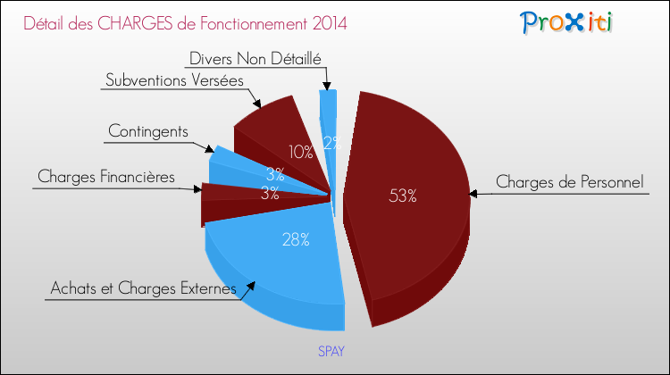 Décomposition des Charges de Fonctionnement 2014 de la commune de SPAY Charges de Fonctionnement 2014 pour la commune de SPAY