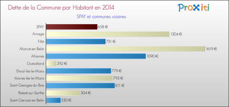 Dette par habitant de la commune en 2014 pour SPAY et les communes proches Comparaison de la dette par habitant de la commune en 2014 pour SPAY et les communes voisines