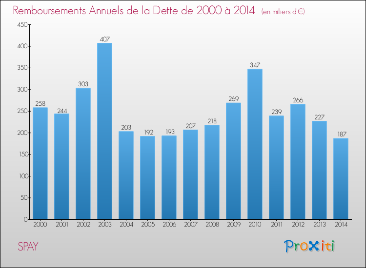 Evolution de l'annuité de la dette pour la commune de SPAY de 2000 à 2014 Annuités de la dette pour SPAY de 2000 à 2014