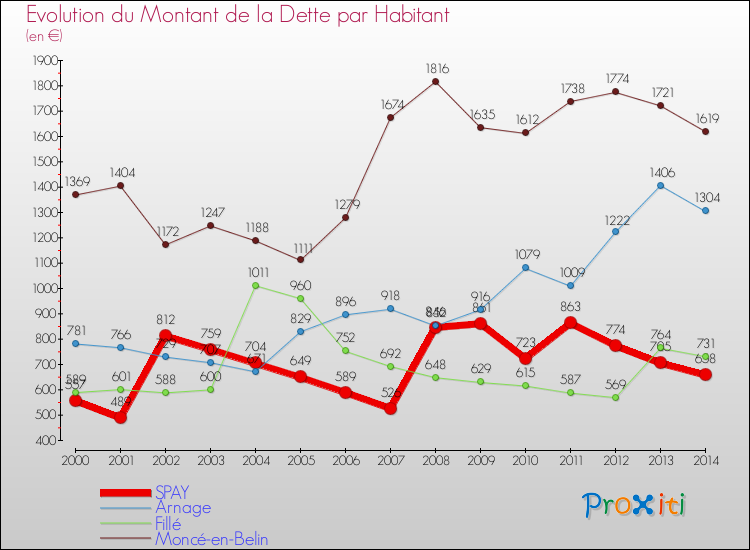 Evolution de la dette par habitant pour la commune de SPAY et les communes proches de 2000 à 2014 Comparaison de la dette par habitant pour SPAY et les communes voisines de 2000 à 2014