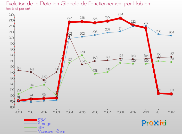 Evolution et montant de la dotation globale de fonctionnement par Habitant pour SPAY et les communes proches Comparaison des dotations globales de fonctionnement par habitant pour SPAY et les communes voisines