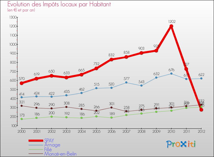Evolution et montant des impôts locaux par Habitant pour SPAY et les communes proches Comparaison des impôts locaux par habitant pour SPAY et les communes voisines