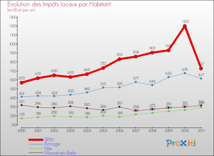 Evolution et montant des impôts locaux par Habitant pour SPAY et les communes proches Comparaison des impôts locaux par habitant pour SPAY et les communes voisines