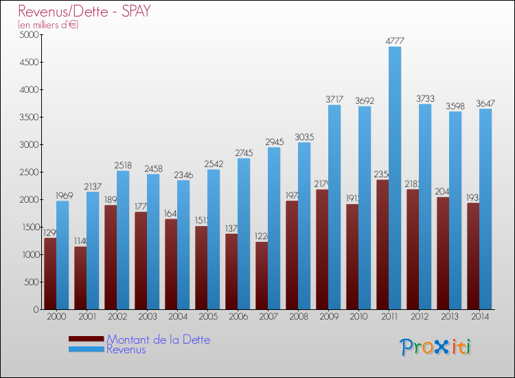 Evolution comparée de la dette et des revenus pour la commune de SPAY de 2000 à 2014 Comparaison de la dette et des revenus pour SPAY de 2000 à 2014