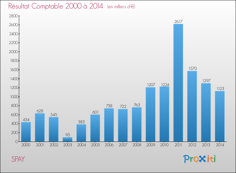 Evolution du résultat comptable pour la commune de SPAY de 2000 à 2014 Evolution du résultat comptable pour SPAY de 2000 à 2014