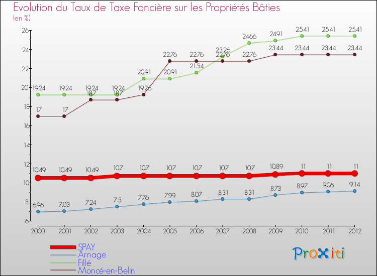 Evolution du taux de la taxe foncière sur le bati pour SPAY et les communes proches de 2000 à 2012 Comparaison des taux de taxe foncière sur le bati pour SPAY et les communes voisines de 2000 à 2012