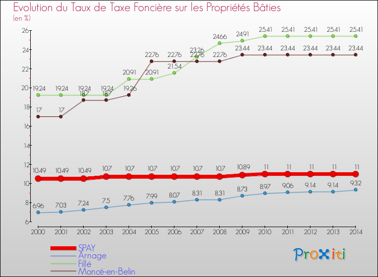 Evolution du taux de la taxe foncière sur le bati pour SPAY et les communes proches de 2000 à 2014 Comparaison des taux de taxe foncière sur le bati pour SPAY et les communes voisines de 2000 à 2014
